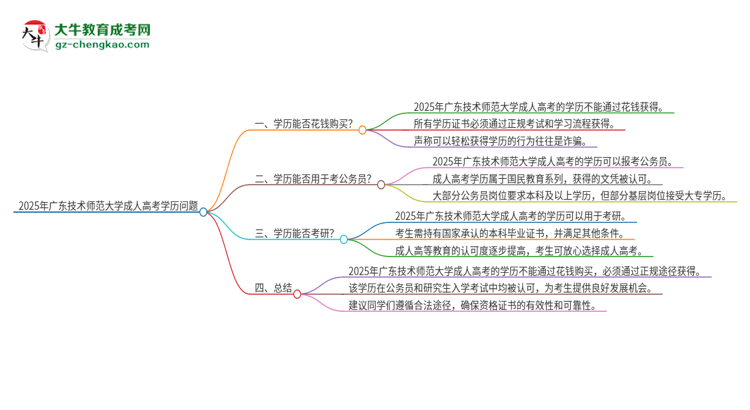 2025年廣東技術(shù)師范大學成人高考學歷能花錢買到！真的嗎？思維導圖