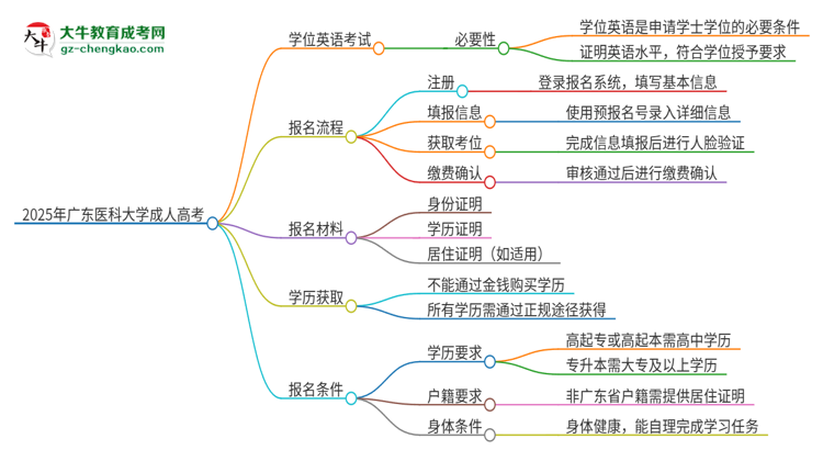 2025年廣東醫(yī)科大學(xué)成人高考必須考學(xué)位英語嗎？思維導(dǎo)圖