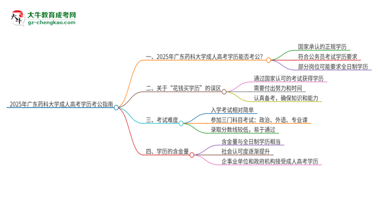 2025年廣東藥科大學成人高考學歷可以考公嗎？思維導圖