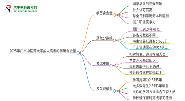 2025年廣州中醫(yī)藥大學(xué)成人高考的學(xué)歷含金量怎么樣？思維導(dǎo)圖