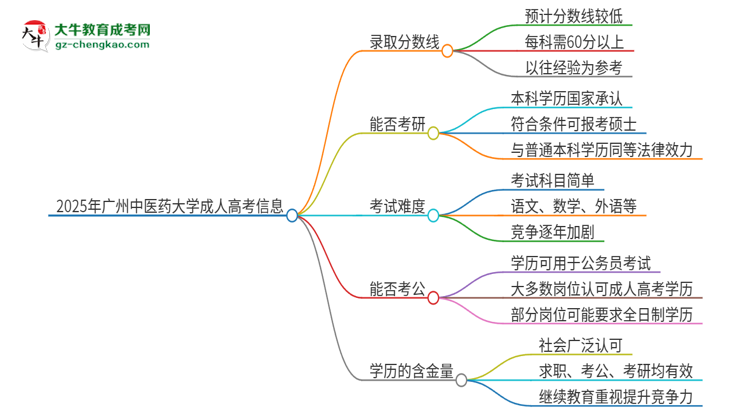 2025年廣州中醫(yī)藥大學成人高考需要考幾分能被錄?。克季S導圖