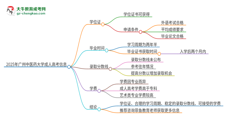 2025年廣州中醫(yī)藥大學(xué)成人高考能拿到學(xué)位證嗎？思維導(dǎo)圖