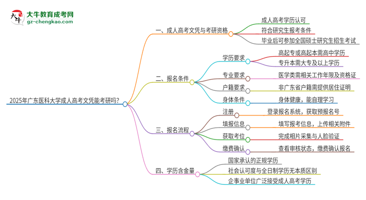 2025年廣東醫(yī)科大學(xué)成人高考文憑能考研嗎？思維導(dǎo)圖