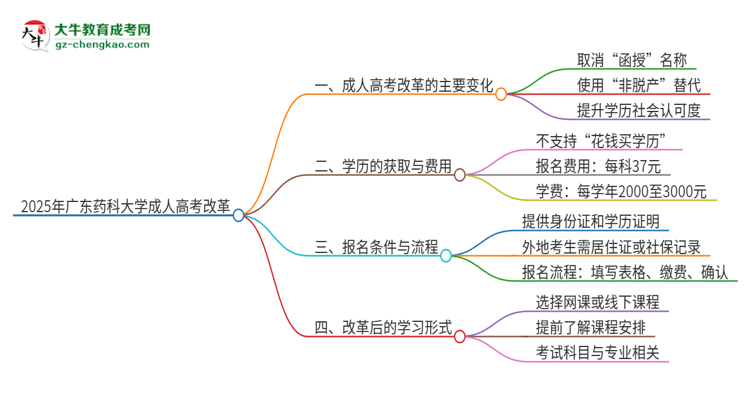 2025年廣東藥科大學成人高考改革了哪些內(nèi)容？思維導圖