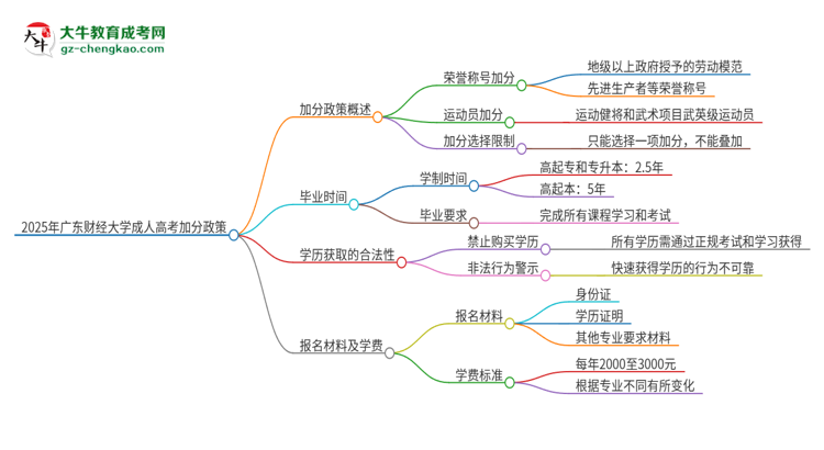 2025年廣東財經大學成人高考能加分嗎？加分條件是什么？思維導圖