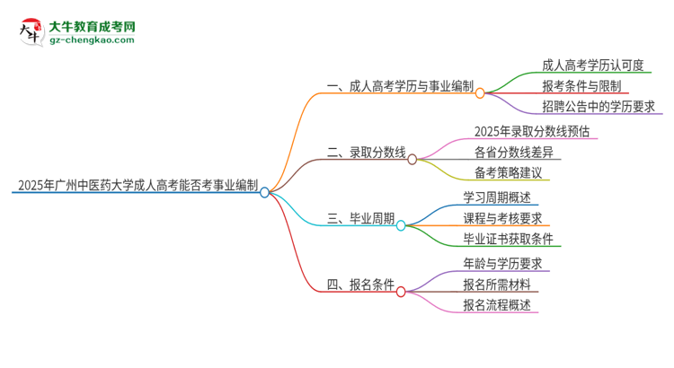 2025年廣州中醫(yī)藥大學(xué)成人高考能考事業(yè)編嗎？思維導(dǎo)圖
