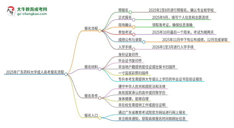 2025年廣東藥科大學(xué)成人高考報名流程是什么？思維導(dǎo)圖