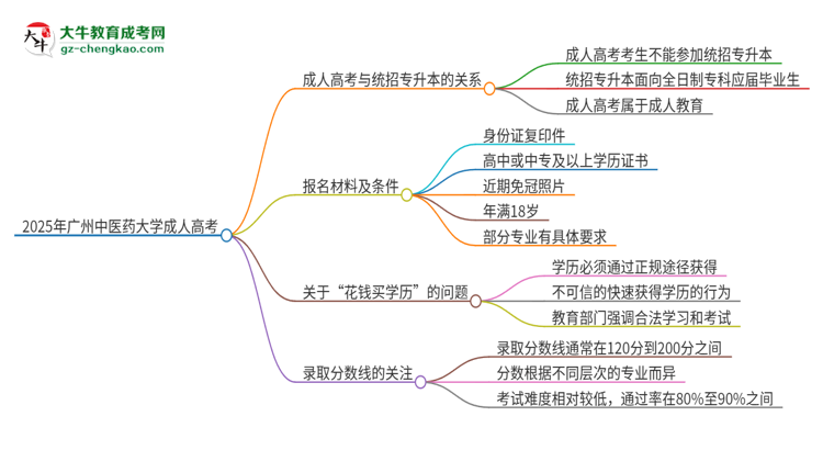 2025年廣州中醫(yī)藥大學(xué)考完成人高考還能參加統(tǒng)招專升本嗎？思維導(dǎo)圖
