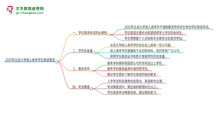 2025年五邑大學(xué)成人高考必須考學(xué)位英語嗎？思維導(dǎo)圖
