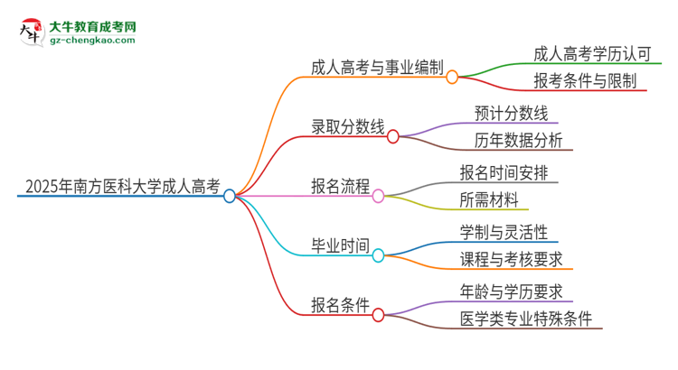 2025年南方醫(yī)科大學(xué)成人高考能考事業(yè)編嗎？思維導(dǎo)圖