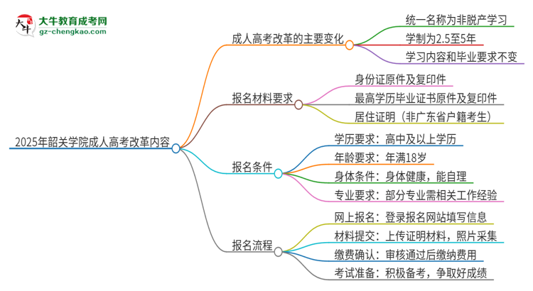 2025年韶關(guān)學(xué)院成人高考改革了哪些內(nèi)容？思維導(dǎo)圖