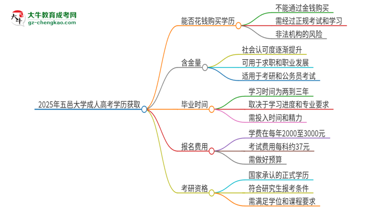2025年五邑大學(xué)成人高考學(xué)歷能花錢買到！真的嗎？思維導(dǎo)圖