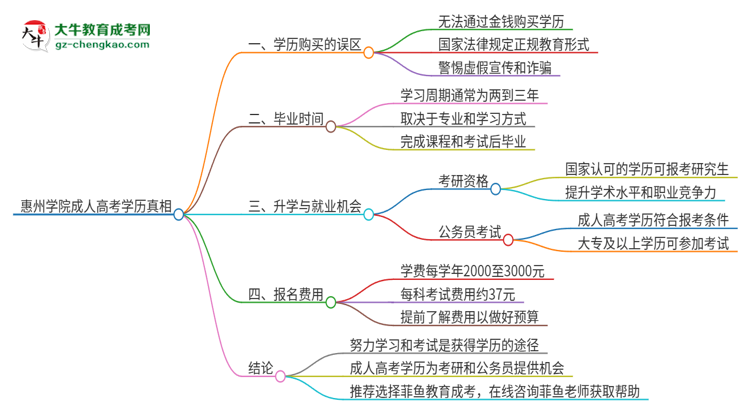 2025年惠州學(xué)院成人高考學(xué)歷能花錢買到！真的嗎？思維導(dǎo)圖