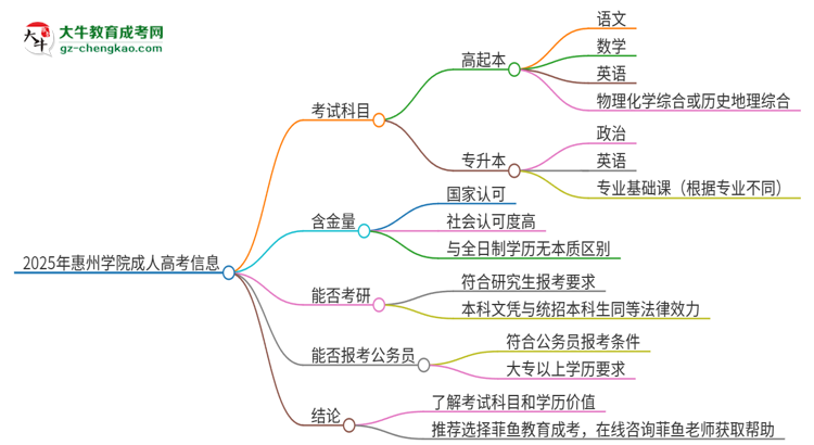 2025年惠州學(xué)院成人高考入學(xué)考試考幾科？思維導(dǎo)圖