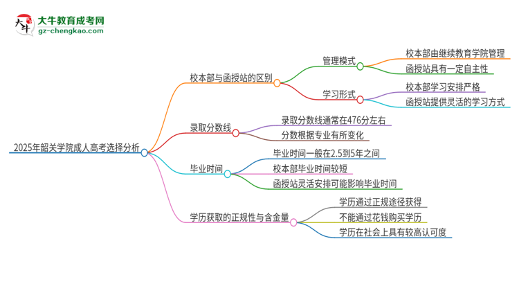 2025年韶關(guān)學(xué)院成人高考校本部和函授站哪個好一點？思維導(dǎo)圖