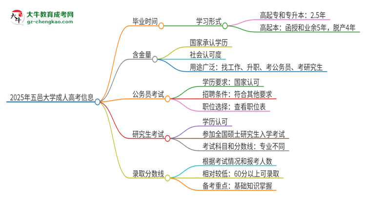 2025年五邑大學成人高考多久能考完拿證？思維導圖