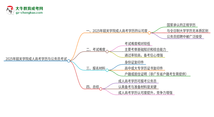 2025年韶關(guān)學(xué)院成人高考學(xué)歷可以考公嗎？思維導(dǎo)圖