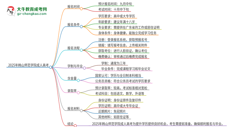 2025年韓山師范學(xué)院成人高考多久能考完拿證？思維導(dǎo)圖
