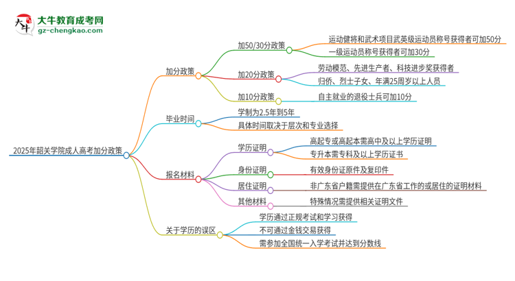 2025年韶關(guān)學(xué)院成人高考能加分嗎？加分條件是什么？思維導(dǎo)圖