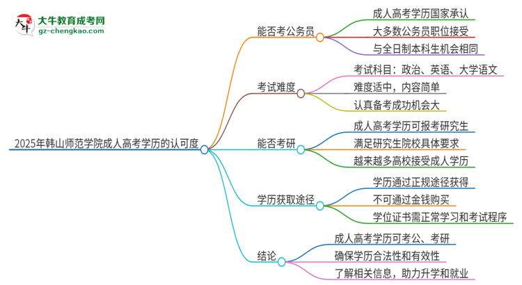 2025年韓山師范學院成人高考學歷可以考公嗎？思維導圖