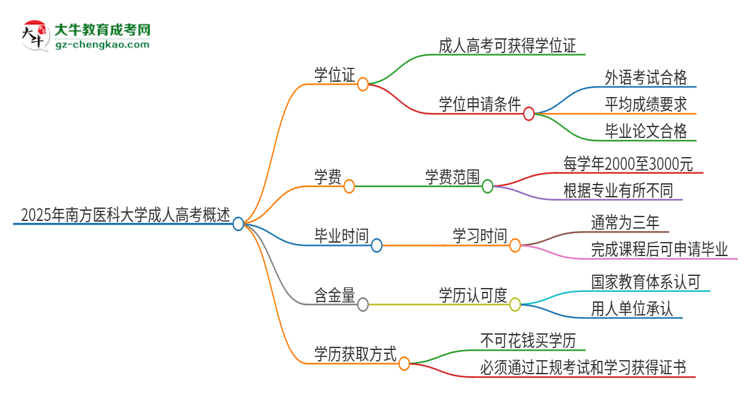 2025年南方醫(yī)科大學成人高考能拿到學位證嗎？思維導圖