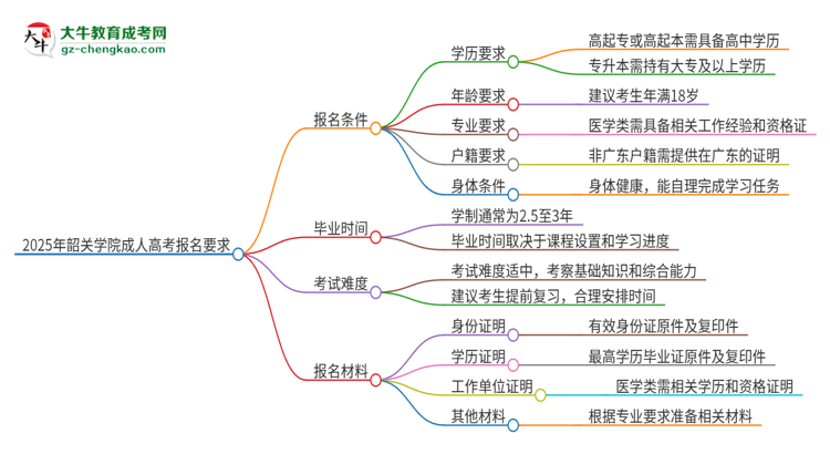 2025年韶關(guān)學(xué)院的成人高考報(bào)名要求有哪些限制？思維導(dǎo)圖