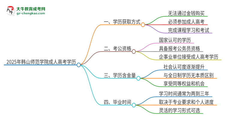 2025年韓山師范學(xué)院成人高考學(xué)歷能花錢買到！真的嗎？思維導(dǎo)圖