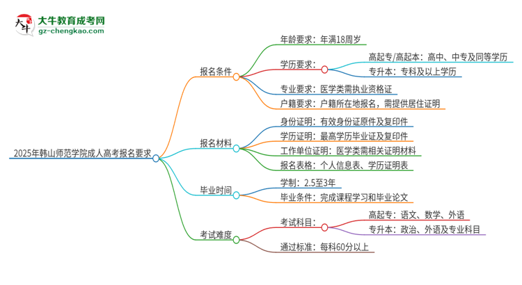 2025年韓山師范學(xué)院的成人高考報(bào)名要求有哪些限制？思維導(dǎo)圖