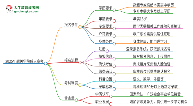 2025年韶關(guān)學(xué)院成人高考能考事業(yè)編嗎？思維導(dǎo)圖