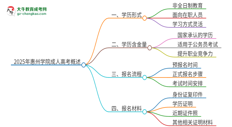 2025年惠州學(xué)院成人高考的是全日制的嗎？思維導(dǎo)圖