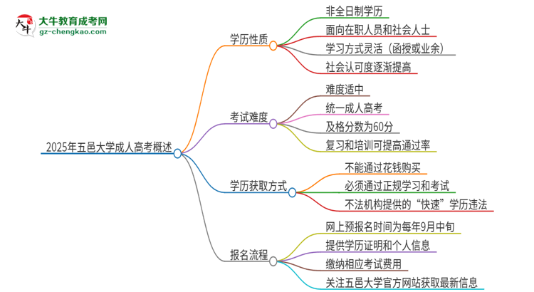 2025年五邑大學(xué)成人高考的是全日制的嗎？思維導(dǎo)圖