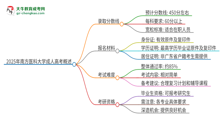 2025年南方醫(yī)科大學(xué)成人高考需要考幾分能被錄??？思維導(dǎo)圖