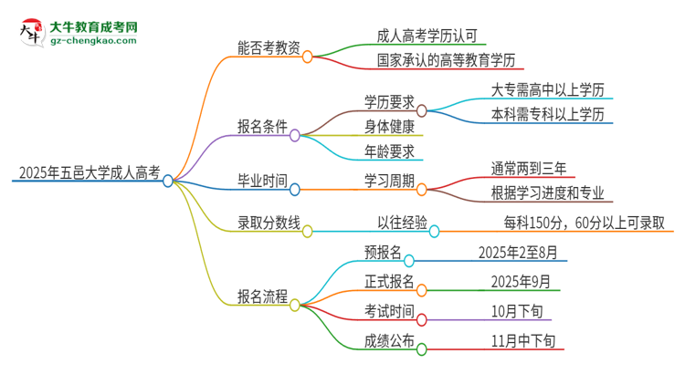 2025年五邑大學(xué)成人高考能考教資嗎？思維導(dǎo)圖