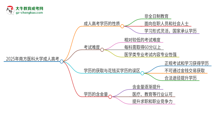 2025年南方醫(yī)科大學(xué)成人高考的是全日制的嗎？思維導(dǎo)圖