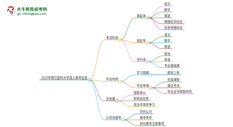 2025年南方醫(yī)科大學成人高考入學考試考幾科？思維導圖