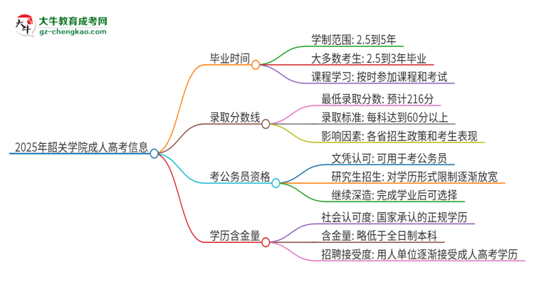 2025年韶關學院成人高考多久能考完拿證？思維導圖