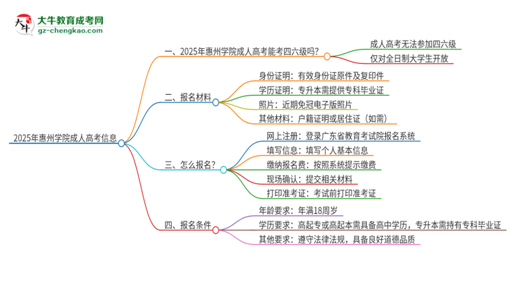 2025年惠州學(xué)院讀成人高考能考四六級嗎？思維導(dǎo)圖