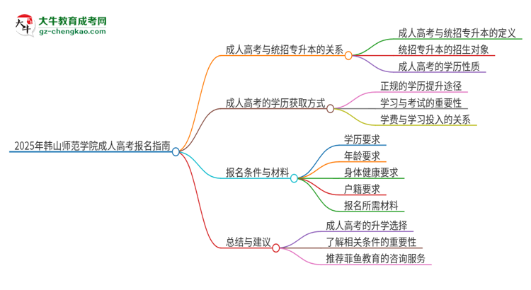 2025年韓山師范學院考完成人高考還能參加統(tǒng)招專升本嗎？思維導圖