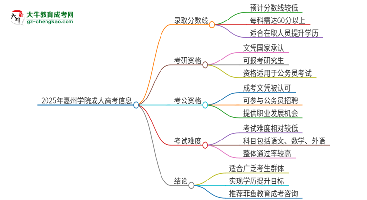 2025年惠州學(xué)院成人高考需要考幾分能被錄?。克季S導(dǎo)圖