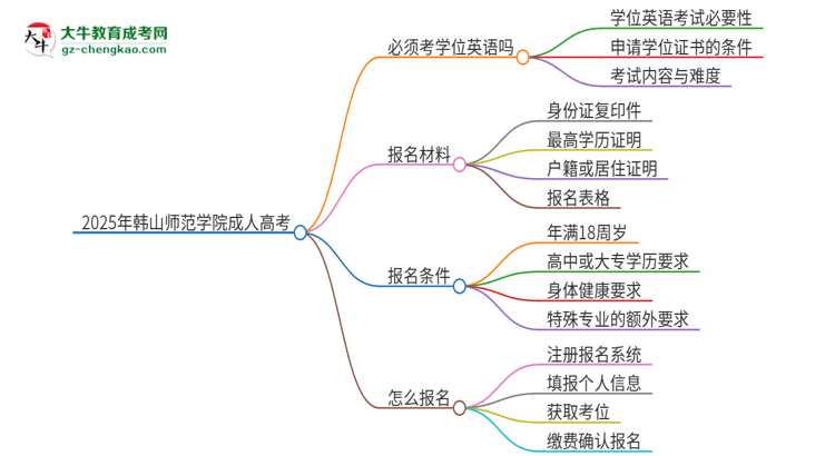 2025年韓山師范學(xué)院成人高考必須考學(xué)位英語嗎？思維導(dǎo)圖