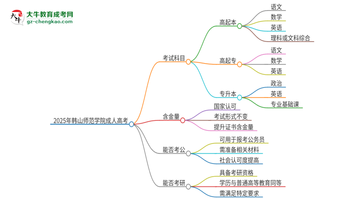 2025年韓山師范學(xué)院成人高考入學(xué)考試考幾科？思維導(dǎo)圖