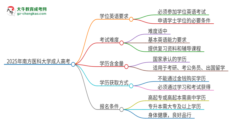 2025年南方醫(yī)科大學(xué)成人高考必須考學(xué)位英語嗎？思維導(dǎo)圖