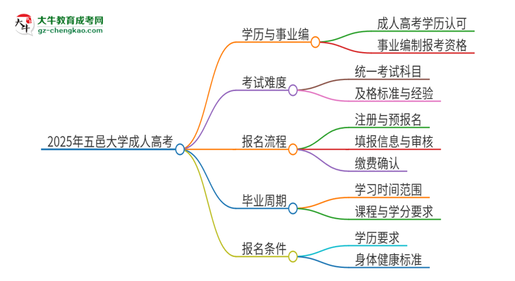2025年五邑大學(xué)成人高考能考事業(yè)編嗎？思維導(dǎo)圖