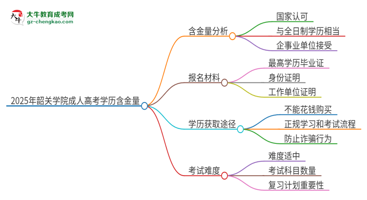 2025年韶關(guān)學(xué)院成人高考的學(xué)歷含金量怎么樣？思維導(dǎo)圖