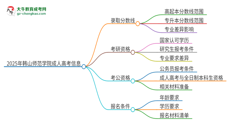 2025年韓山師范學(xué)院成人高考需要考幾分能被錄?。克季S導(dǎo)圖