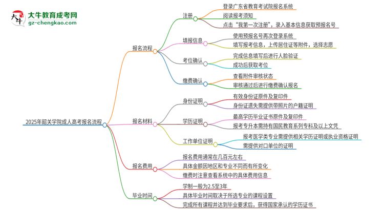 2025年韶關(guān)學(xué)院成人高考報(bào)名流程是什么？思維導(dǎo)圖