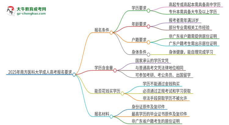 2025年南方醫(yī)科大學(xué)的成人高考報(bào)名要求有哪些限制？思維導(dǎo)圖