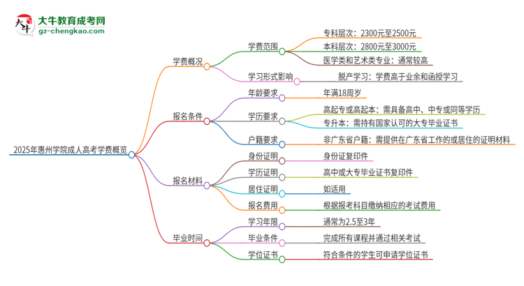 2025年惠州學(xué)院成人高考一年學(xué)費(fèi)要多少？思維導(dǎo)圖