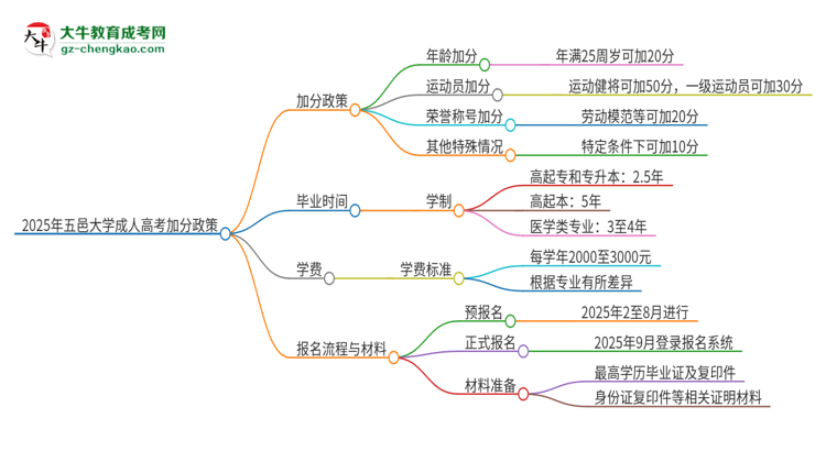 2025年五邑大學成人高考能加分嗎？加分條件是什么？思維導圖