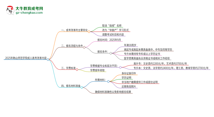 2025年韓山師范學(xué)院成人高考改革了哪些內(nèi)容？思維導(dǎo)圖